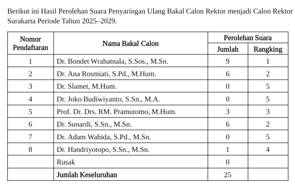 Seru…!!! Hasil Pemilihan Calon Rektor ISI Solo Dianulir, Senat Diminta Gelar Pemilihan Ulang… 1 IMG 20250806 220732